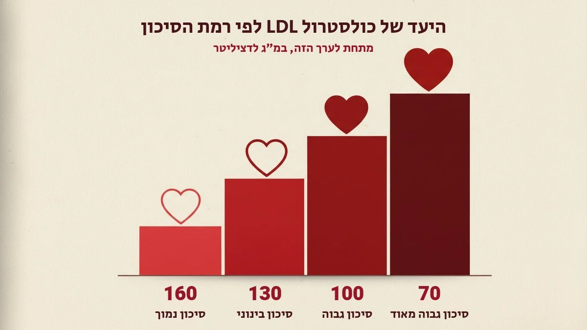 אינפוגרפיקה של יעדי כולסטרול LDL לפי רמת סיכון: 160, 130, 100 ו-70