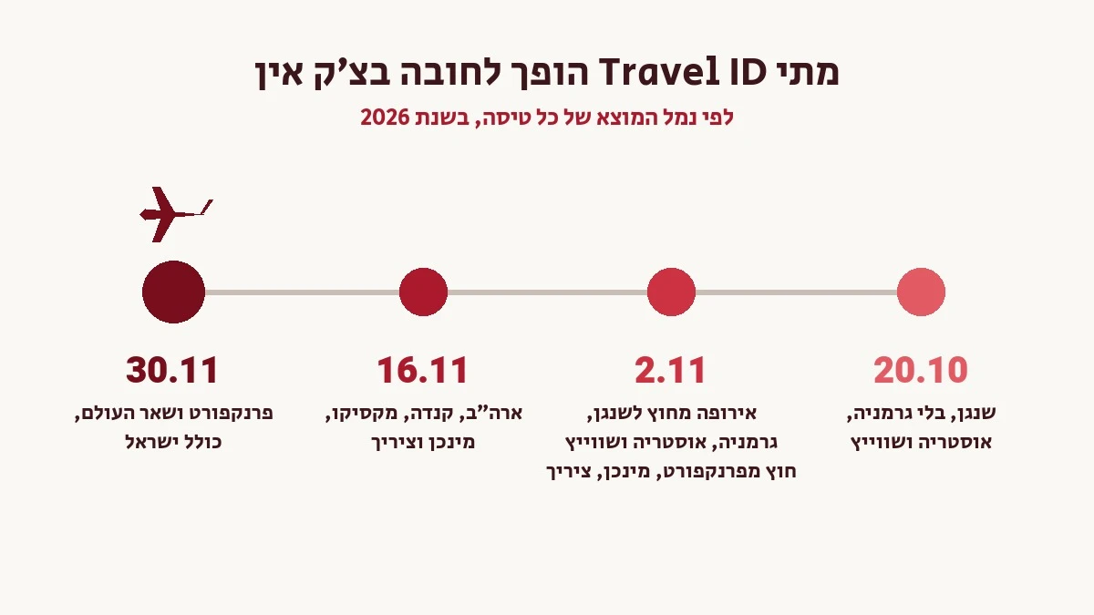 ציר זמנים של חובת Travel ID בלופטהנזה: 20 באוקטובר, 2, 16 ו-30 בנובמבר